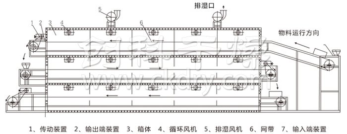 多層帶式干燥機結(jié)構(gòu)示意圖