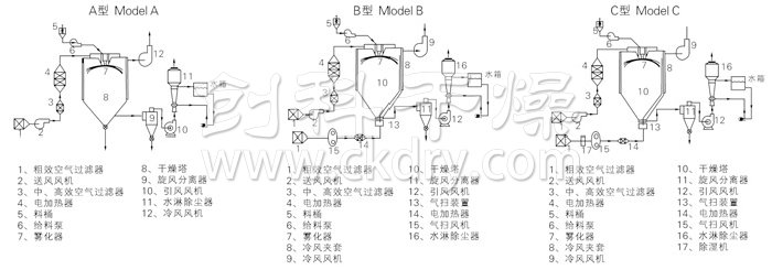 中藥浸膏噴霧干燥機(jī)結(jié)構(gòu)示意圖